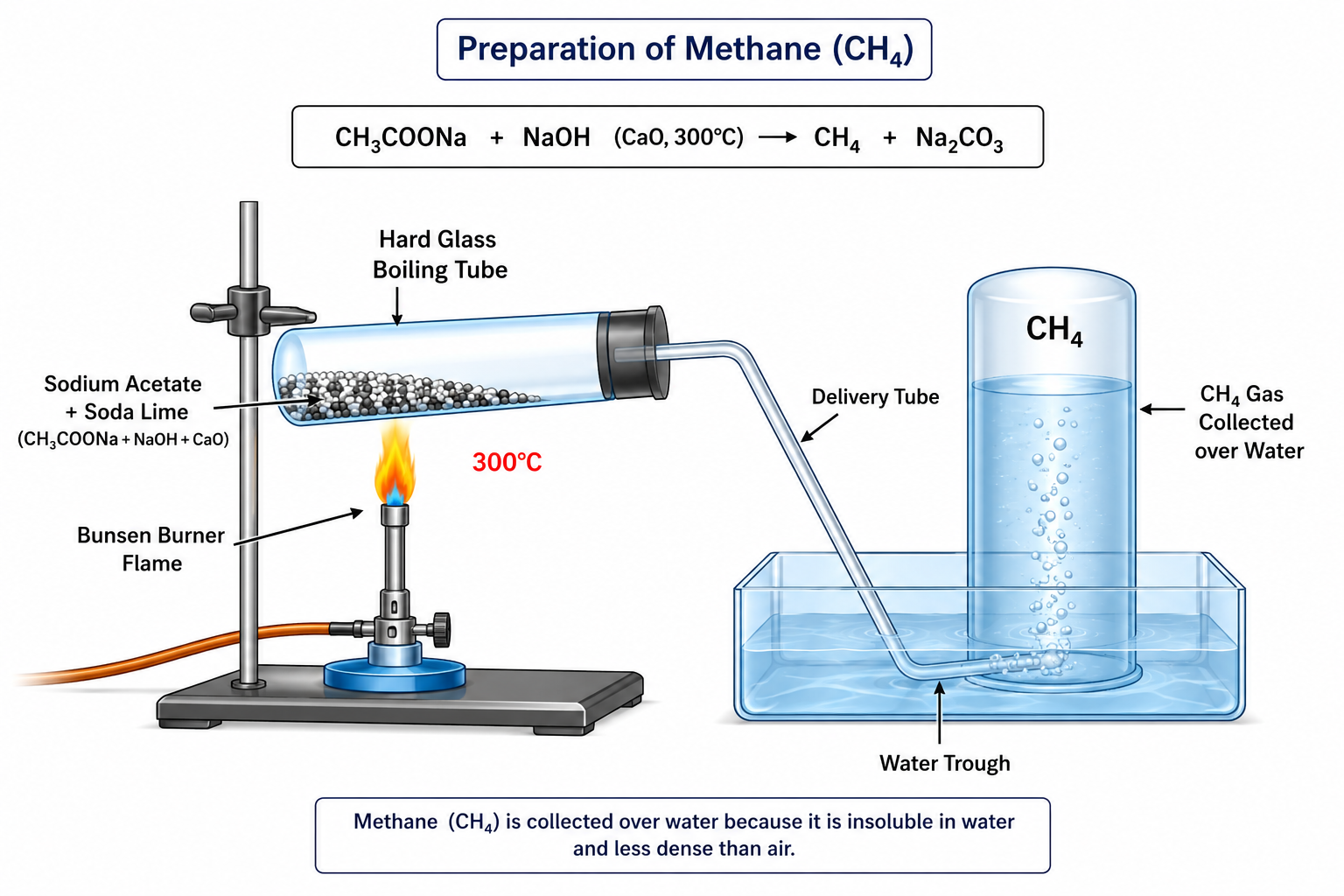 Laboratory Preparation of Methane Gas